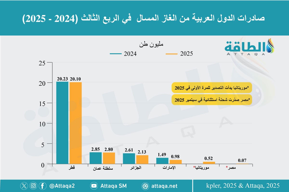 صادرات الدول العربية من الغاز المسال
