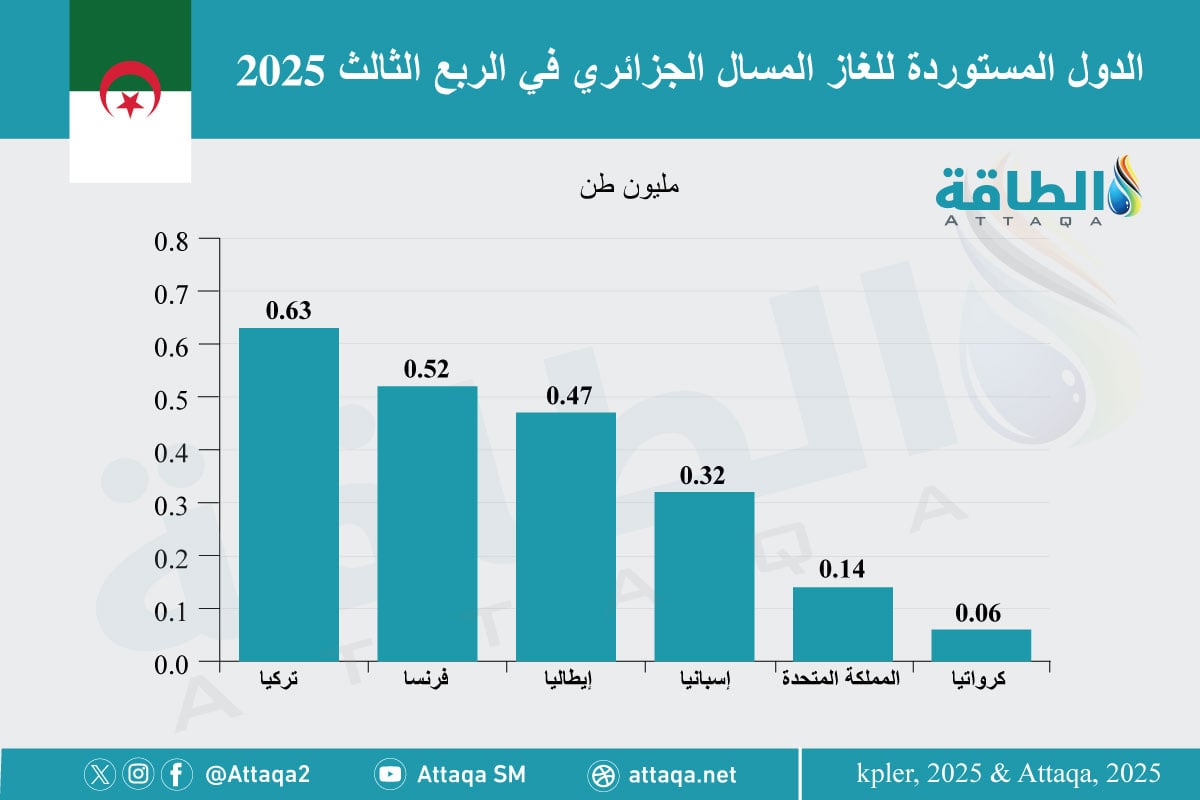 الدول المستقبلة للغاز الجزائري خلال الربع الثالث