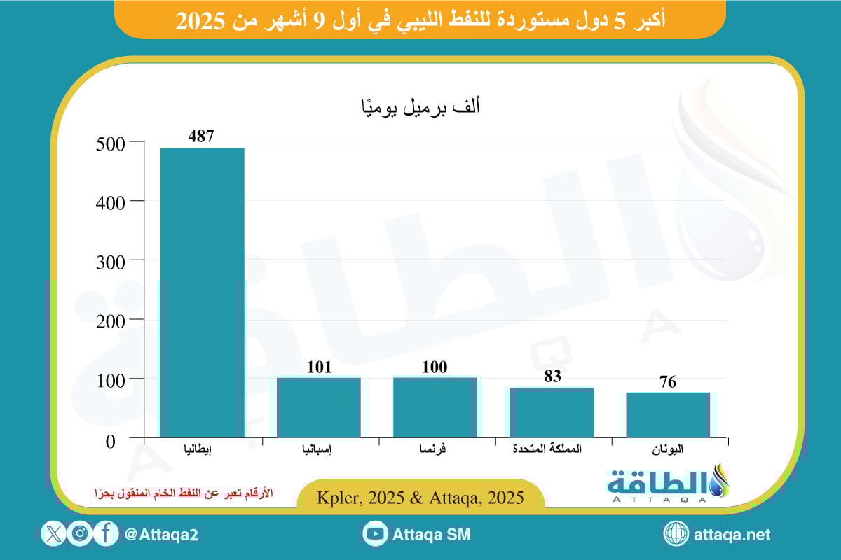 أكبر الدول المستوردة للنفط الليبي خلال أول 9 أشهر من عام 2025