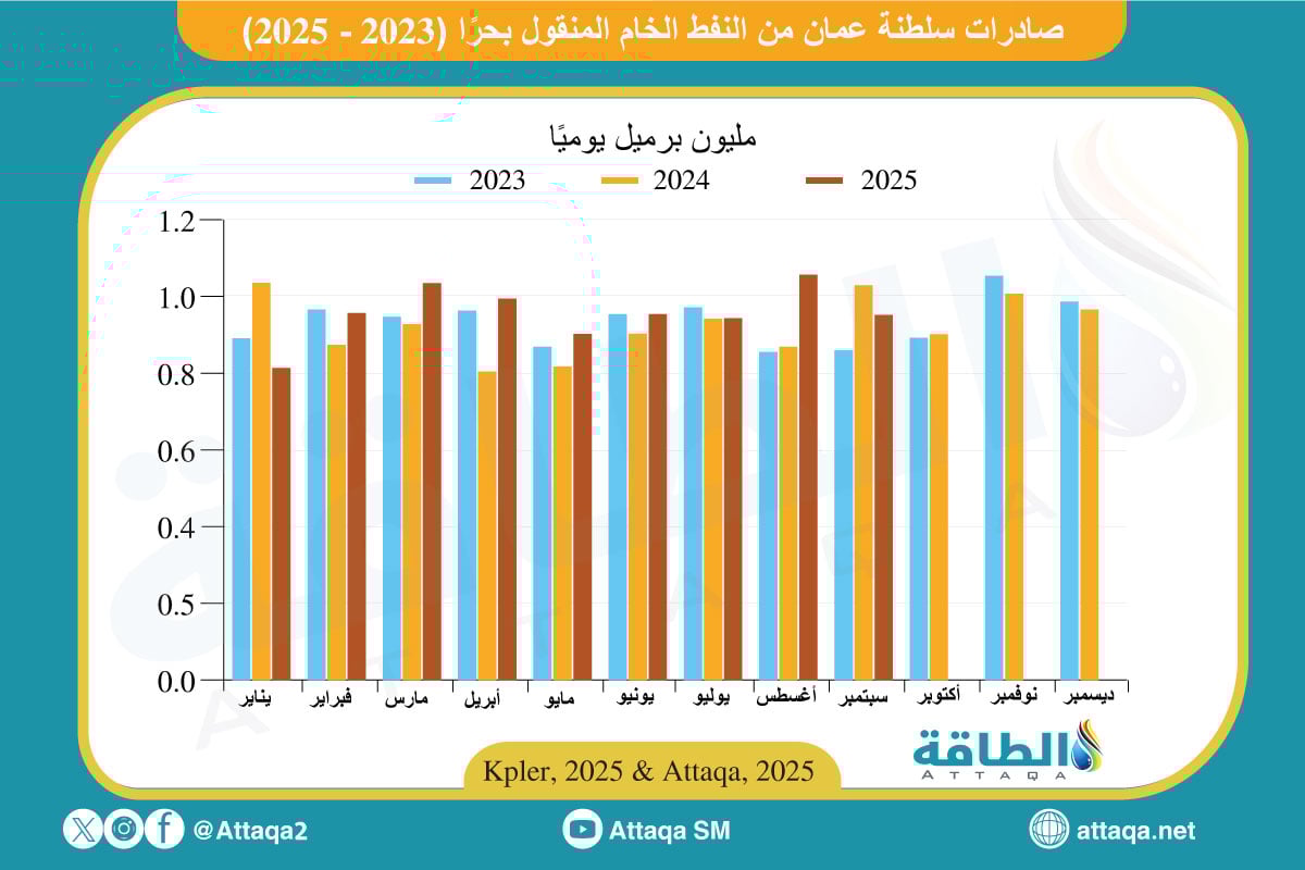 صادرات سلطنة عمان من النفط الخام المنقول بحرًا منذ 2023 وحتى سبتمبر 2025