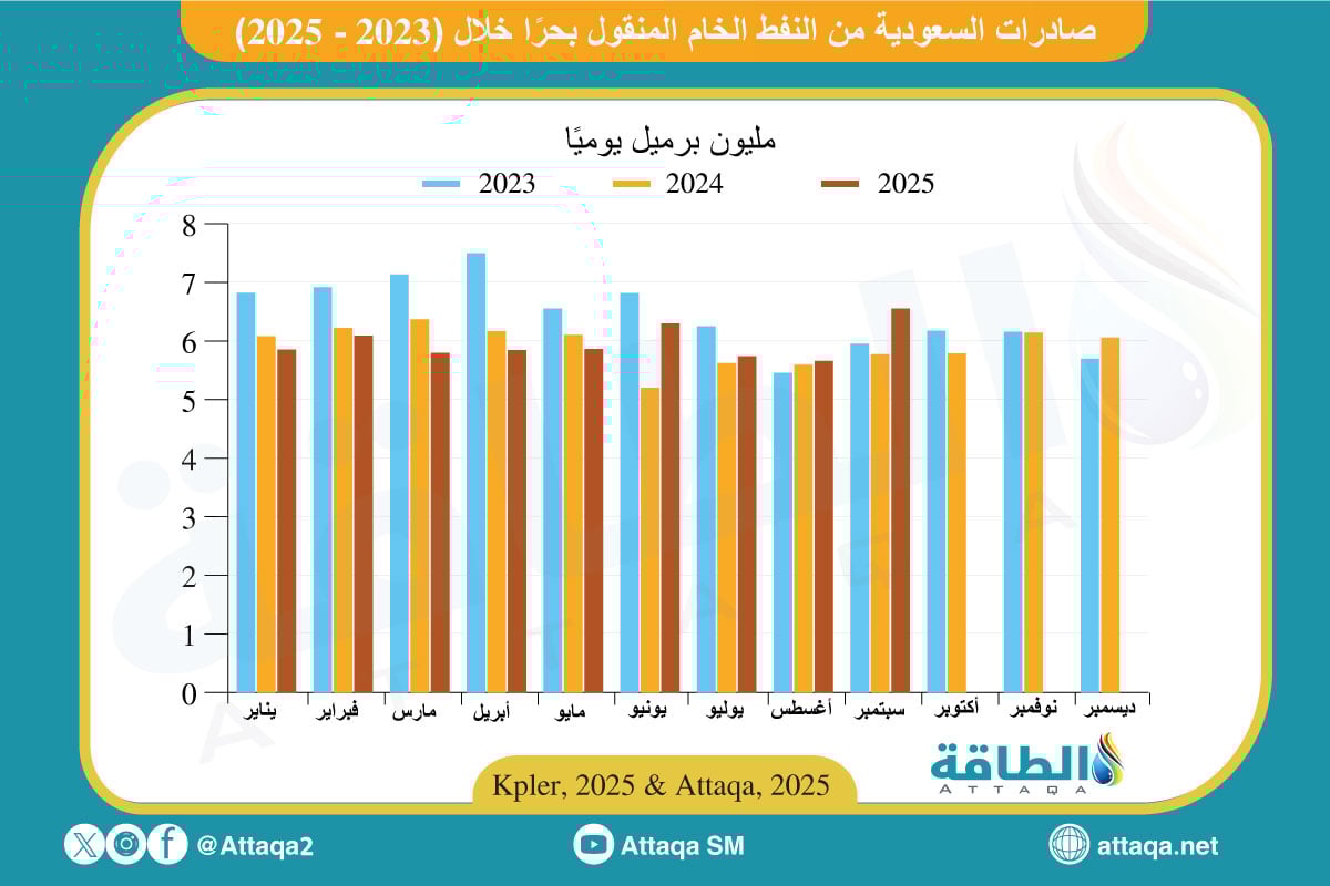 صادرات السعودية من النفط من النفط المنقول بحرًا خلال عامي 2023 و2025