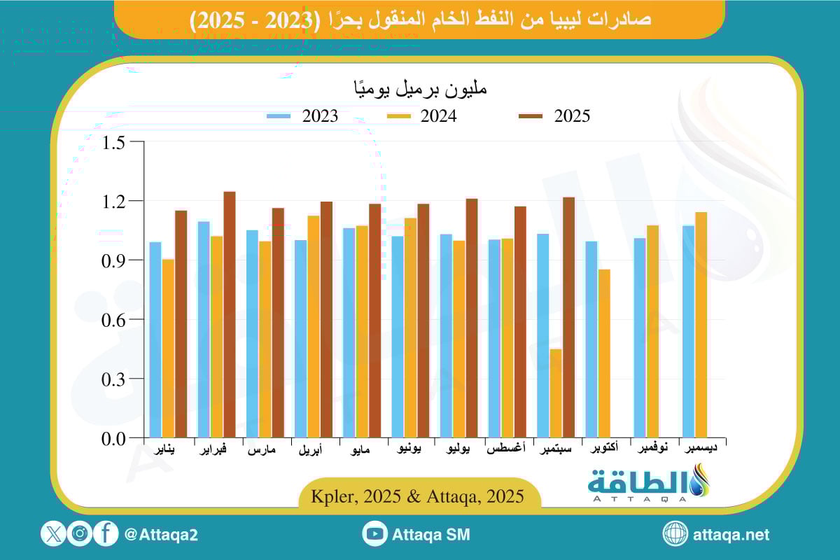 صادرات النفط الليبي منذ 2023 وحتى سبتمبر 2025