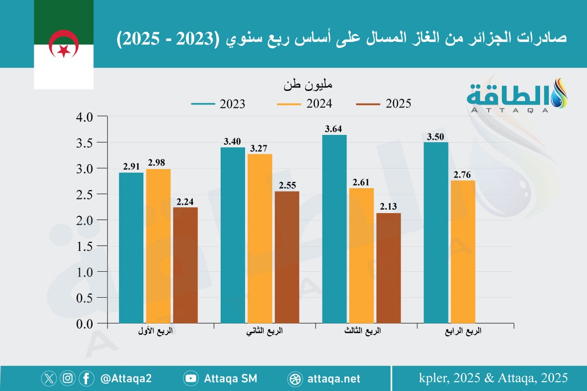 صادرات الجزائر من الغاز المسال على أساس فصلي