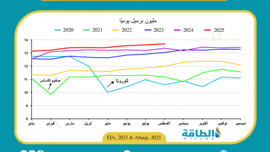 Photo of إنتاج النفط الأميركي يقترب من 13.8 مليون برميل يوميًا لأول مرة في تاريخه