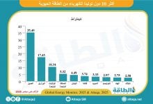 Photo of أكثر 10 دول توليدًا للكهرباء من الطاقة الحيوية (إنفوغرافيك)