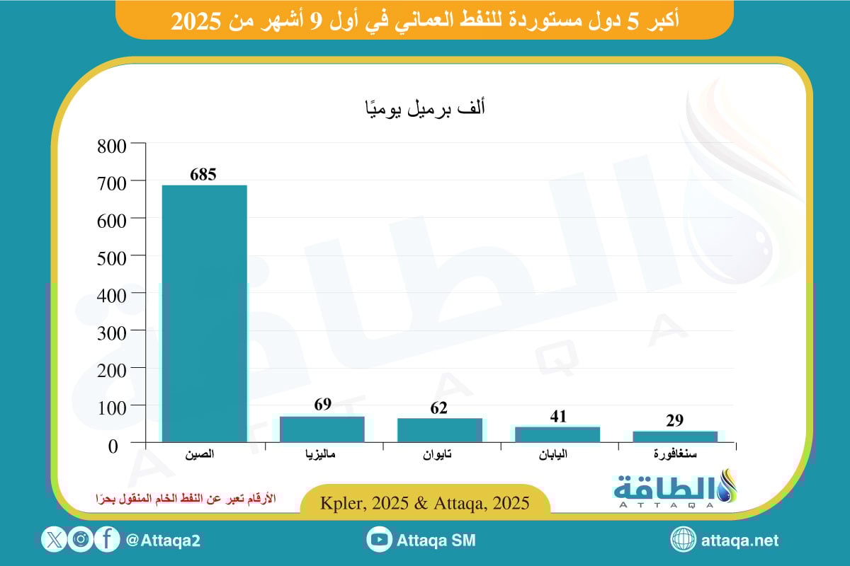 أكبر الدول المستوردة للنفط العماني خلال أول 9 أشهر من 2025