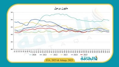 Photo of مخزونات النفط الأميركية ترتفع 3.7 مليون برميل في أسبوع