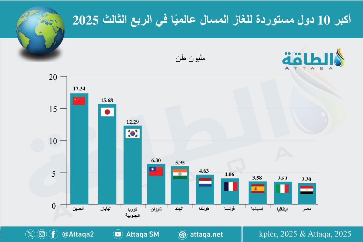 أكبر 10 دول مستوردة للغاز المسال عالميًا في الربع الثالث 2025 