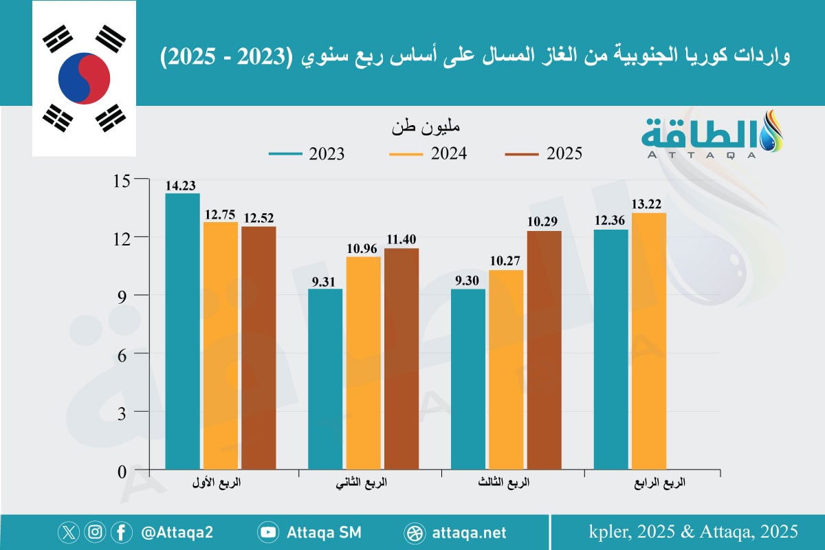 واردات كوريا الجنوبية من الغاز المسال على أساس ربع سنوي (2023 - 2025) 