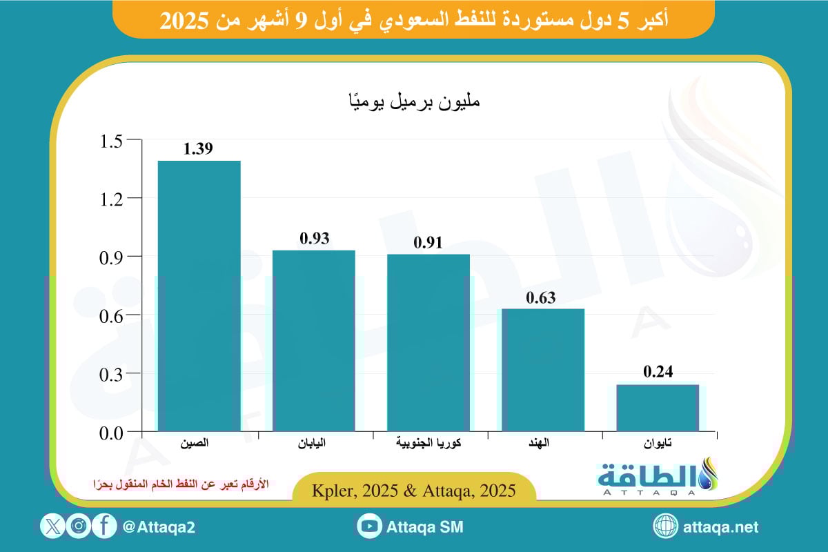 أكبر 5 دول مستوردة للنفط السعودي في أول 9 أشهر من 2025