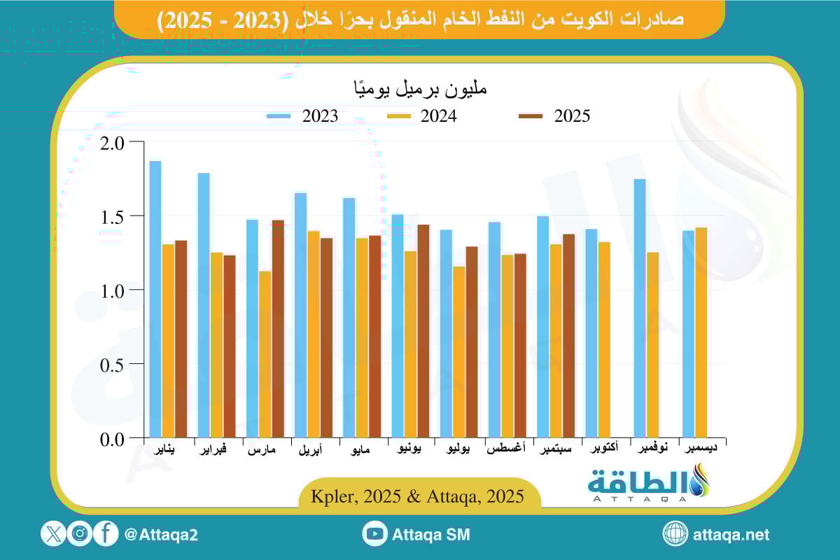صادرات الكويت من النفط الخام المنقول بحرًا خلال (2023-2025):