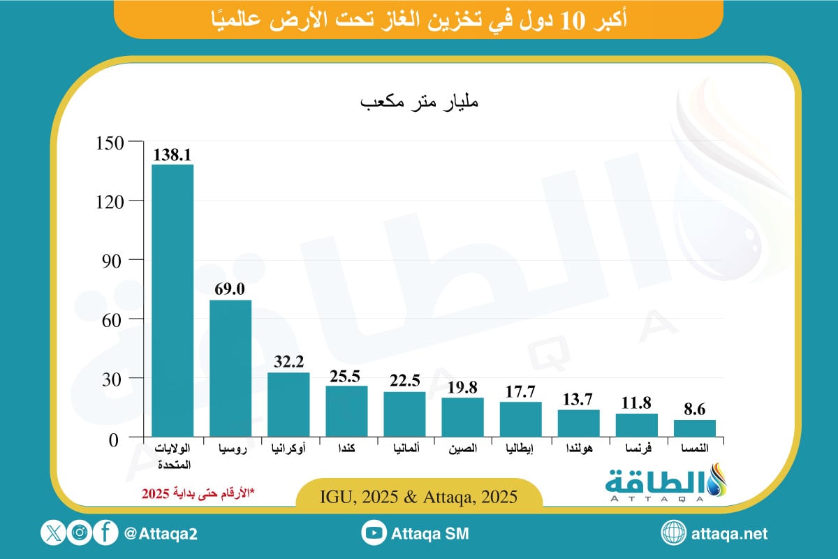 أكبر 10 دول في تخزين الغاز تحت الأرض عالميًا