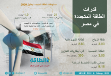 Photo of قدرات الطاقة المتجددة في مصر.. أبرز الأرقام الحالية والمستهدفة (إنفوغرافيك)