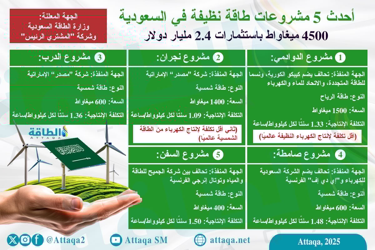 أحدث 5 مشروعات طاقة متجددة في السعودية