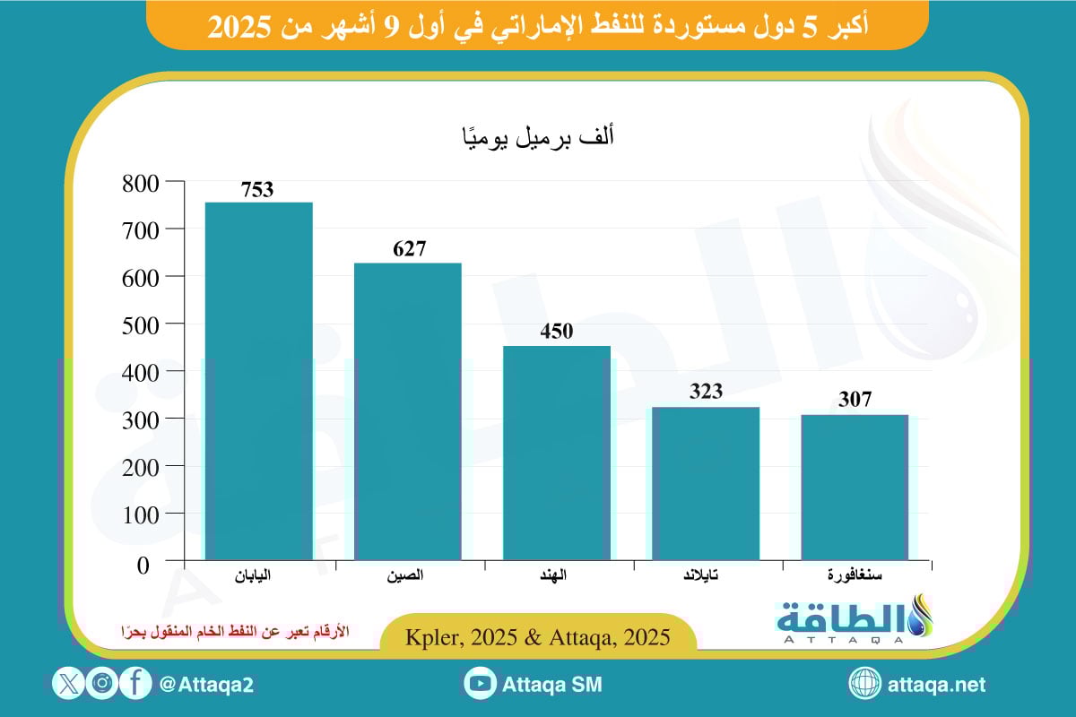 أكبر 5 دول مستوردة للنفط الإماراتي في أول 9 أشهر من 2025 