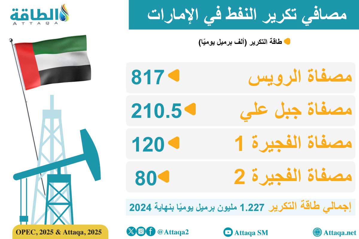 مصافي النفط في الإمارات