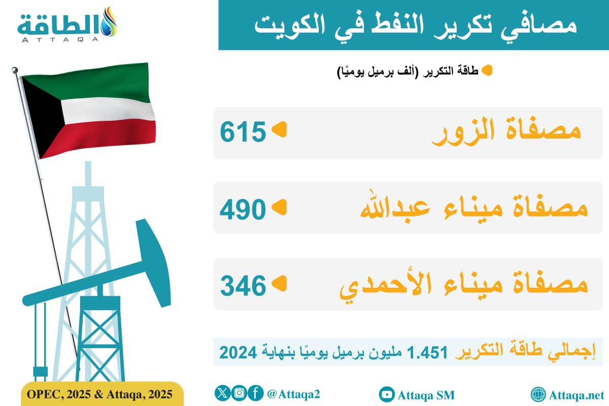 مصافي النفط في الكويت