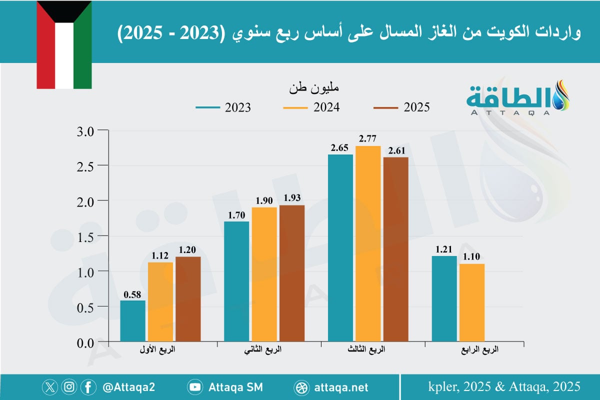 واردات الكويت من الغاز المسال في الربع الثالث 2025