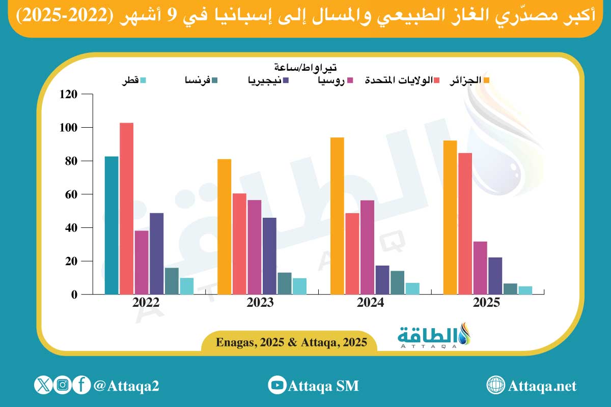 أكبر مصدّري الغاز إلى إسبانيا في 9 أشهر 