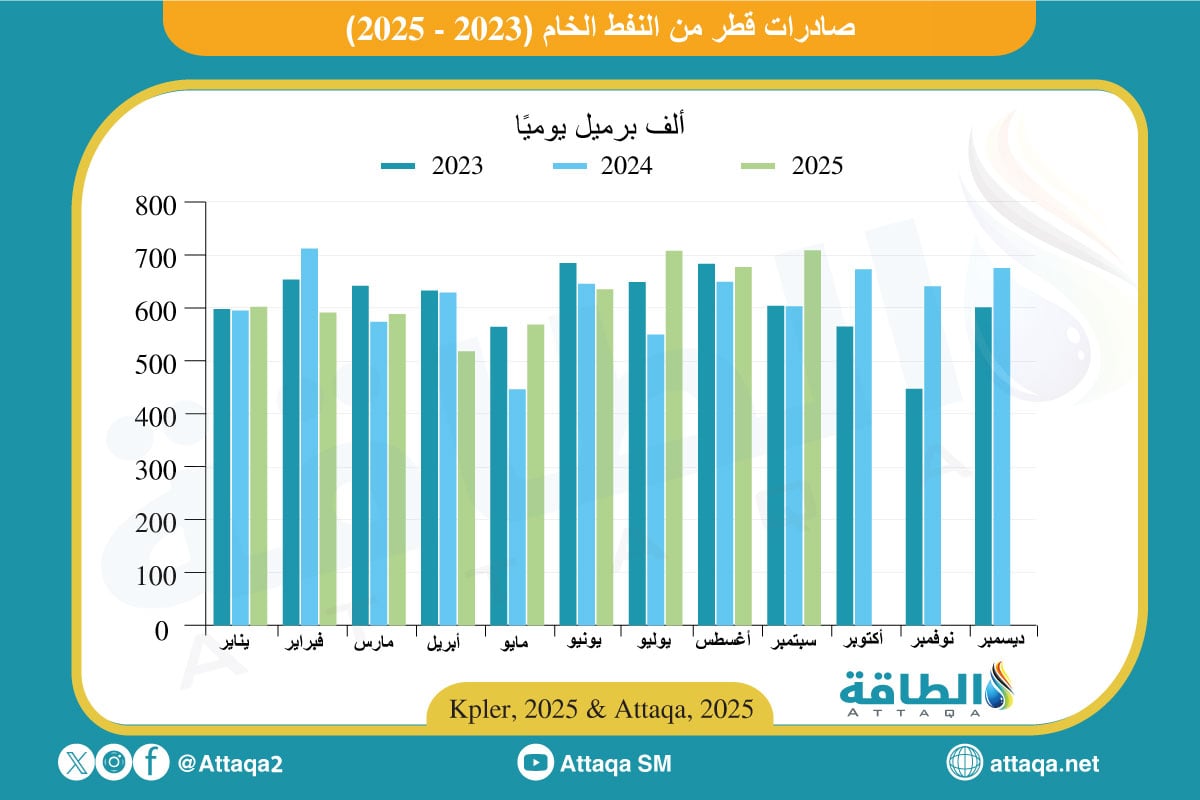 صادرات قطر من النفط الخام منذ 2023 وحتى شهر سبتمبر 2025