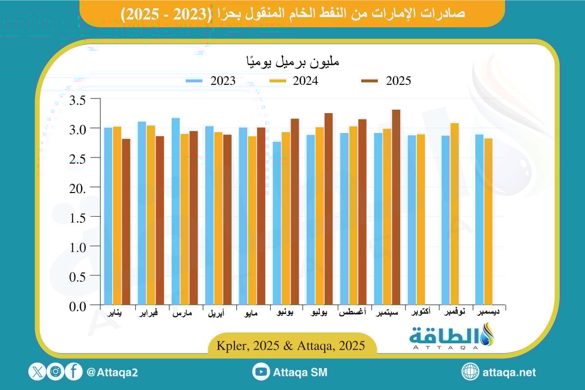 صادرات الإمارات من النفط خلال أول 9 أشهر (2023-2025)