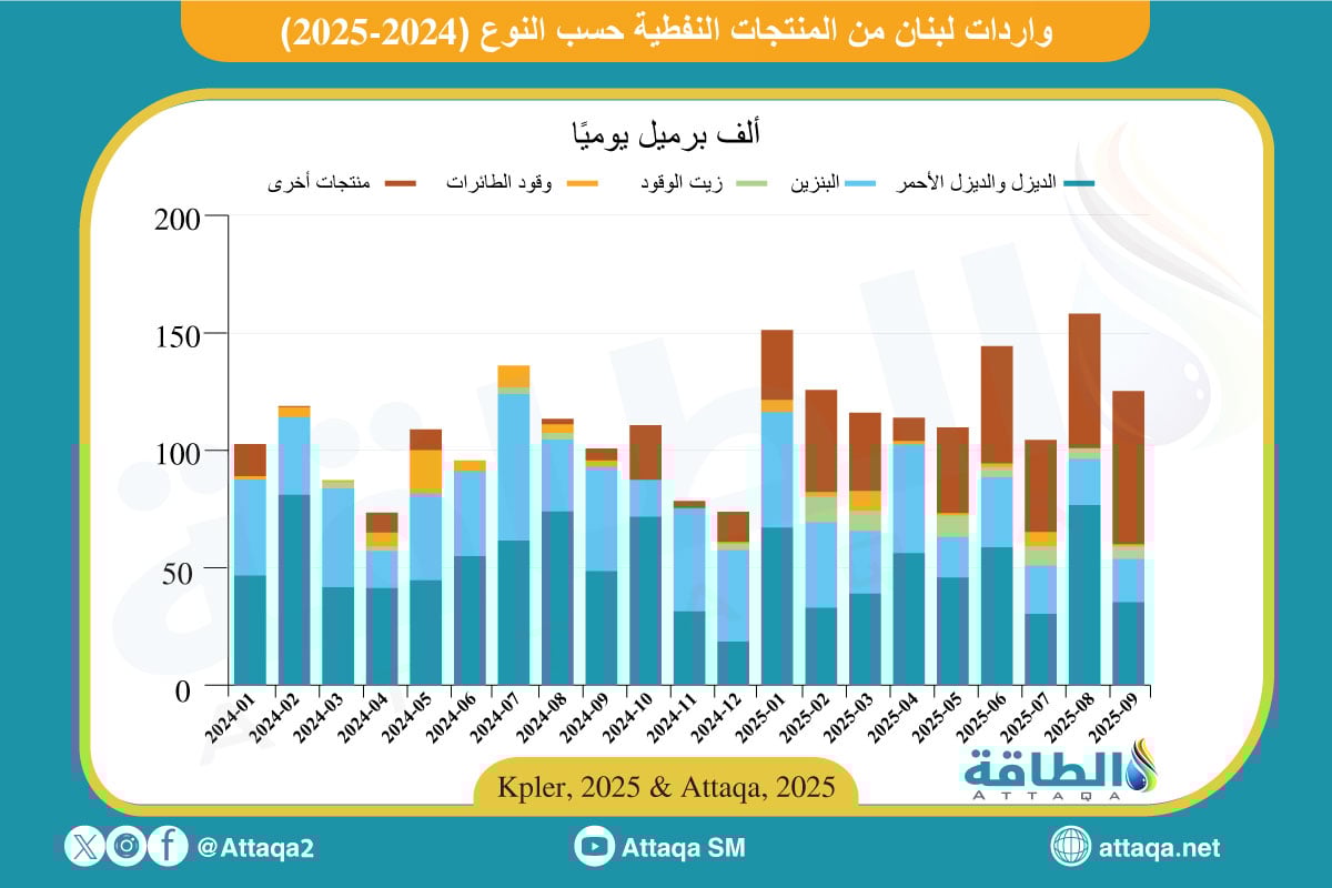 واردات لبنان من المشتقات النفطية حسب النوع