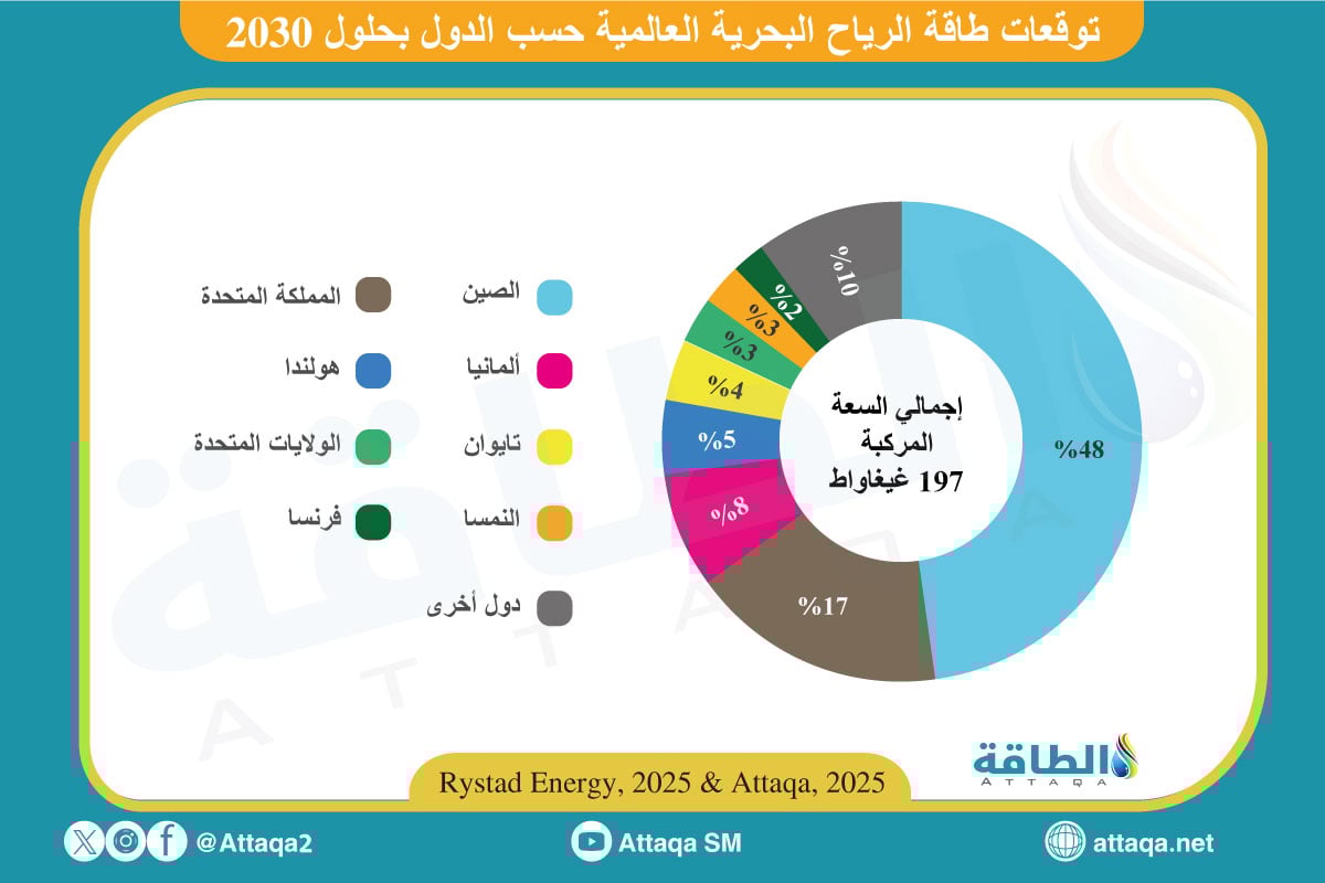 توقعات طاقة الرياح البحرية العالمية بحصص الدول حتى 2030