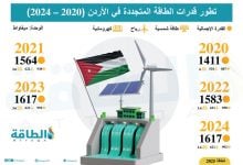 Photo of الطاقة المتجددة في الأردن تسجّل قفزة نوعية.. كيف تطورت خلال 5 سنوات؟