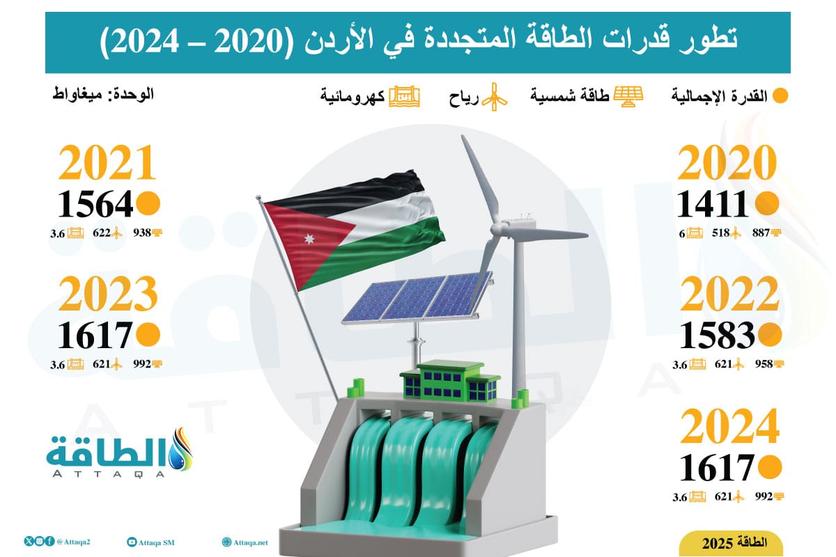 تطور قدرات الطاقة المتجددة في الأردن حتى عام 2024
