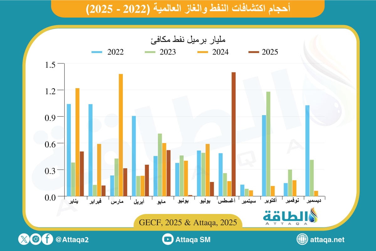 أحجام اكتشافات النفط والغاز العالمية منذ 2022 وحتى أغسطس 2025