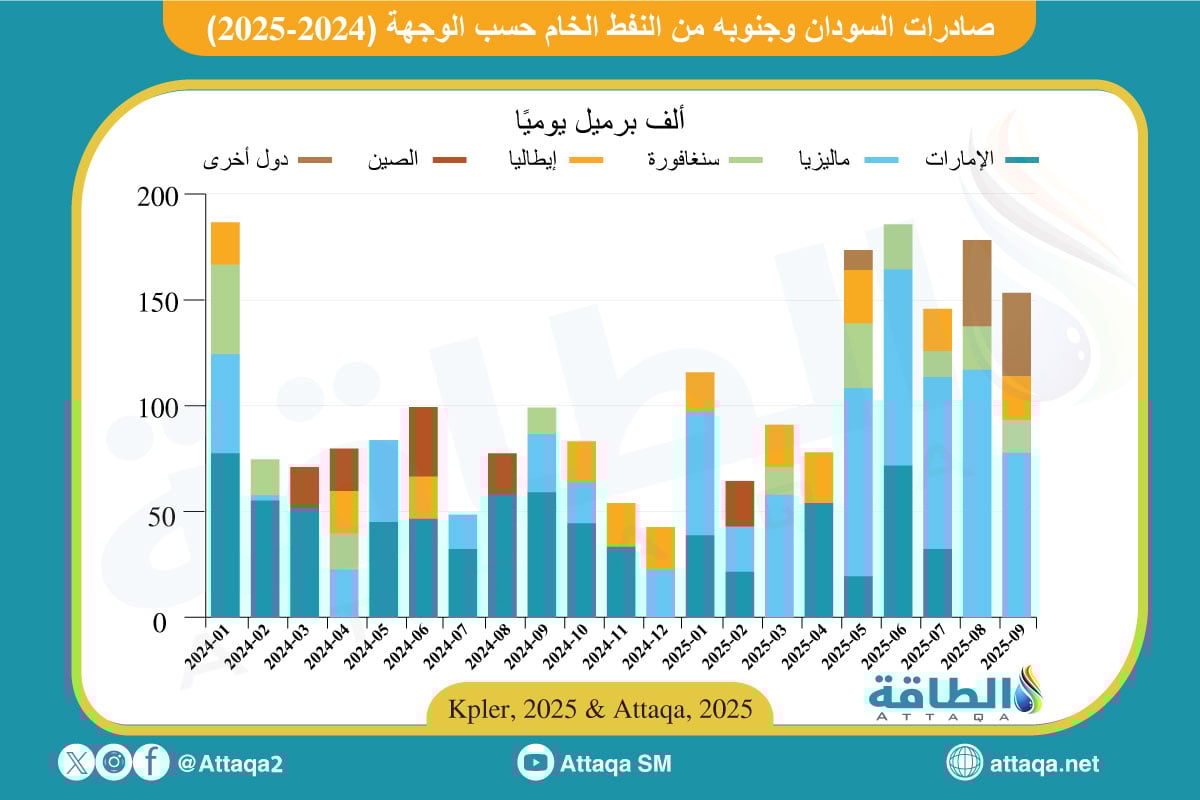 صادرات السودان وجنوبه من النفط حسب الوجهة خلال أول 9 أشهر من 2025
