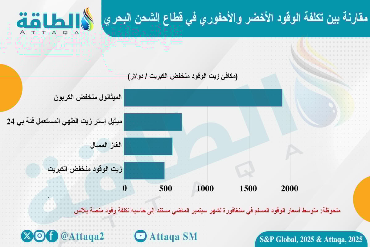 مقارنة بين تكلفة الوقود الأخضر والأحفوري في قطاع الشحن البحري