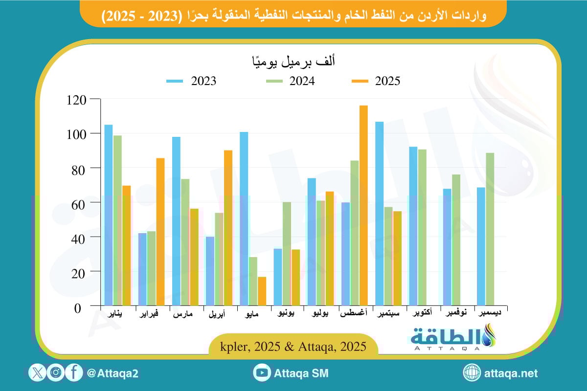 واردات الأردن من النفط