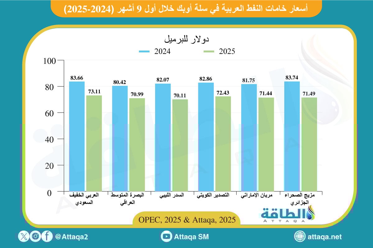 أسعار خامات النفط العربية خلال الأشهر الـ9 الأولى من 2025