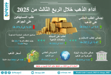 Photo of أبرز اتجاهات الطلب العالمي على الذهب خلال الربع الثالث من 2025 (إنفوغرافيك)