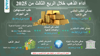 Photo of أبرز اتجاهات الطلب العالمي على الذهب خلال الربع الثالث من 2025 (إنفوغرافيك)
