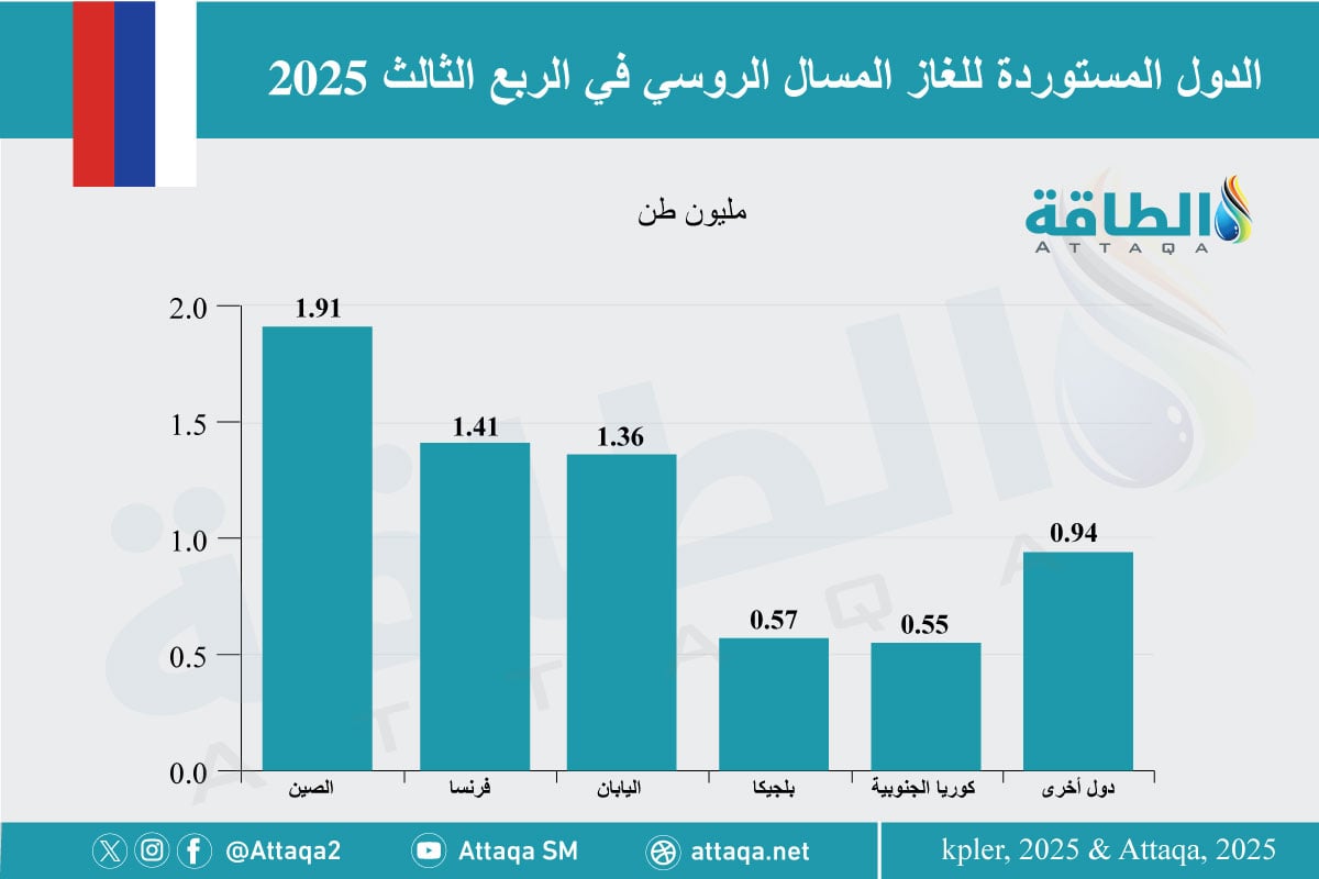 أكبر الدول المستوردة للغاز المسال الروسي خلال الربع الثالث من 2025