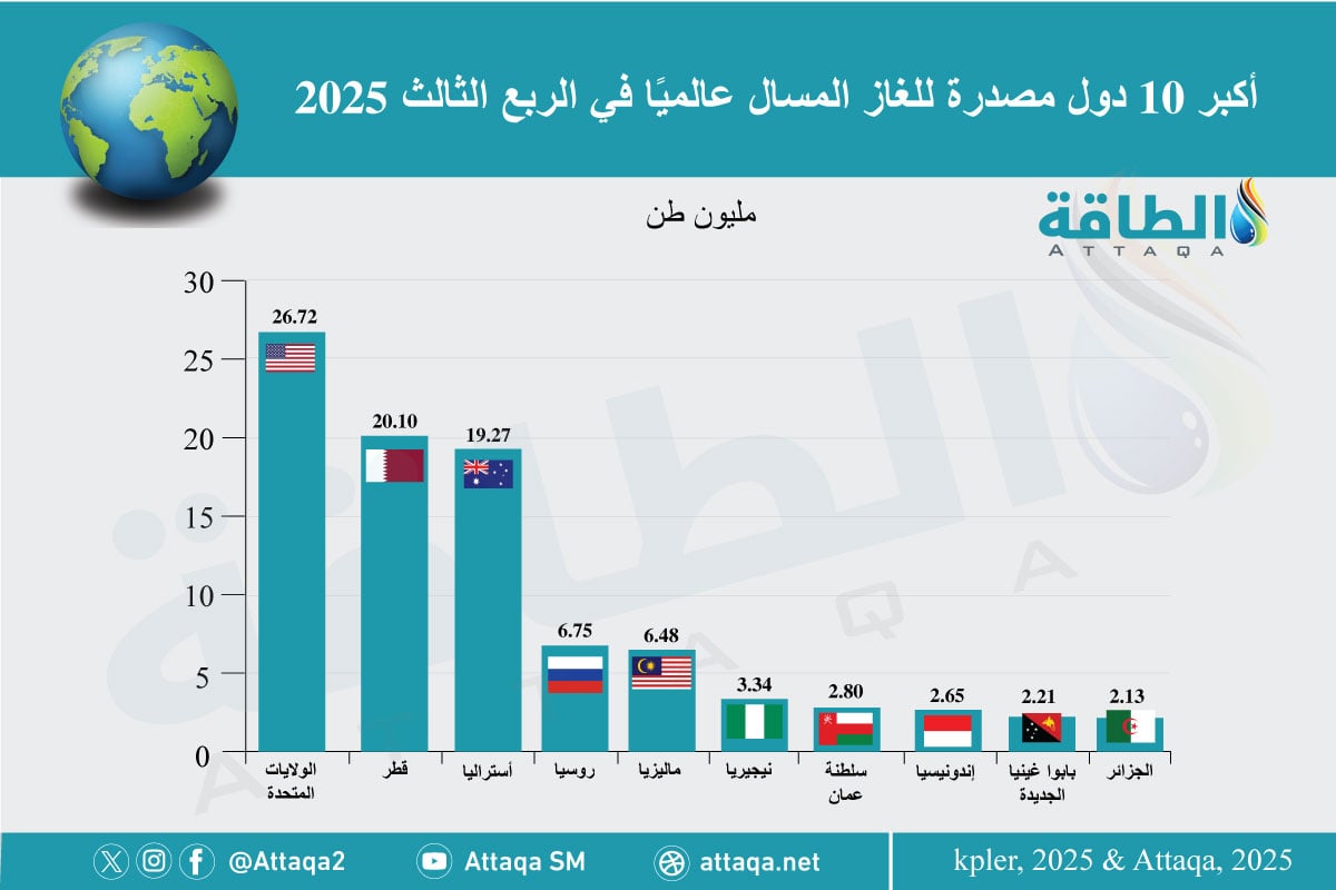 أكبر الدول المصدرة للغاز المسال في العالم خلال الربع الثالث من 2025