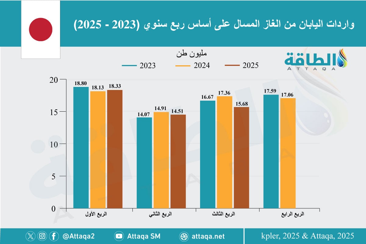 واردات اليابان من الغاز المسال على أساس ربع سنوي (2023 - 2025) 