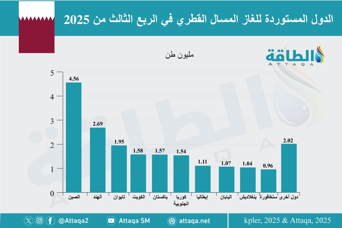 أكبر الدول المستوردة للغاز المسال القطري خلال الربع الثالث من 2025