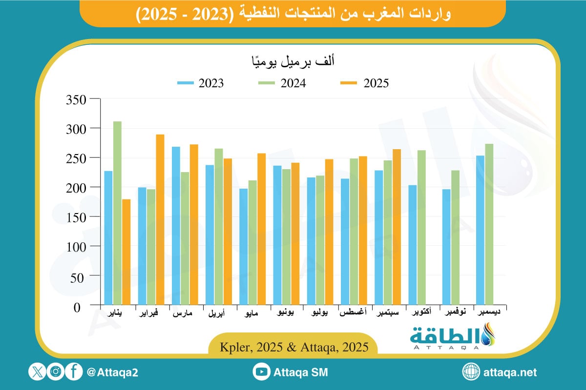 واردات المغرب من المنتجات النفطية