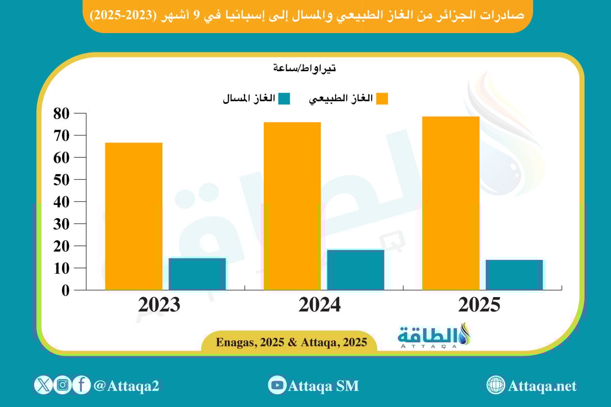 صادرات الجزائر من الغاز الطبيعي والمسال إلى إسبانيا، في 9 أشهر