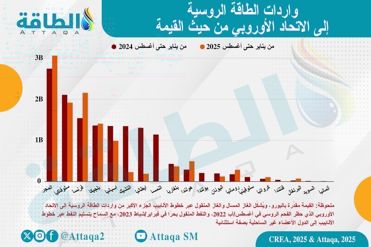واردات الطاقة الروسية إلى الاتحاد الأوروبي من حيث القيمة
