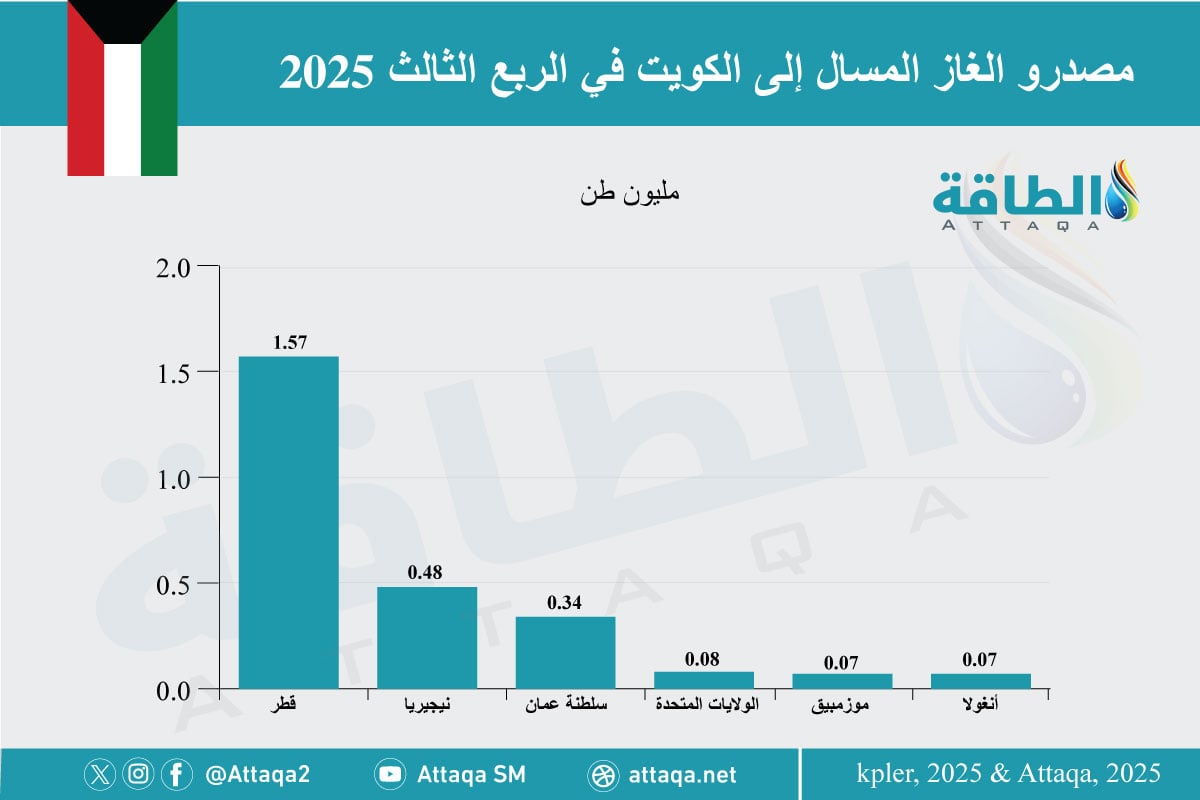 أكبر مصدري الغاز المسال إلى الكويت في الربع الثالث 2025