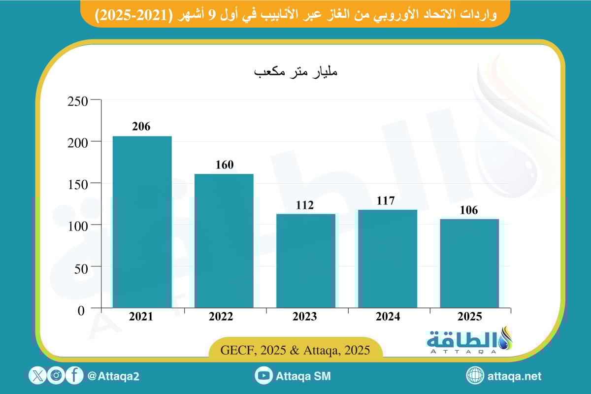 واردات الاتحاد الأوروبي من الغاز عبر الأنابيب في أول 9 أشهر (2021-2025)