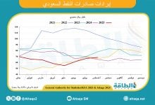 Photo of إيرادات صادرات النفط السعودي ترتفع الأولى في 15 شهرًا
