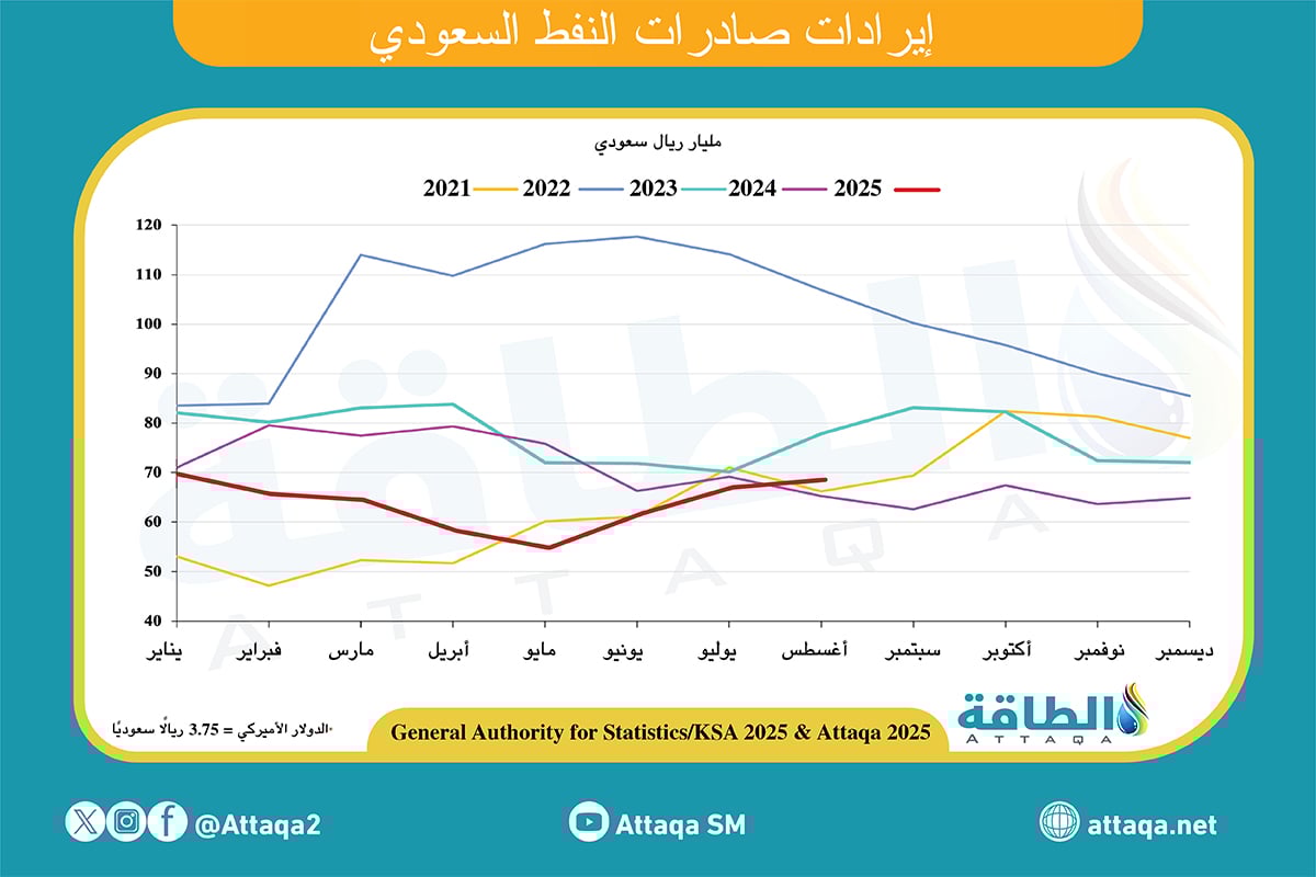 إيرادات صادرات النفط السعودي حتى أغسطس 2025