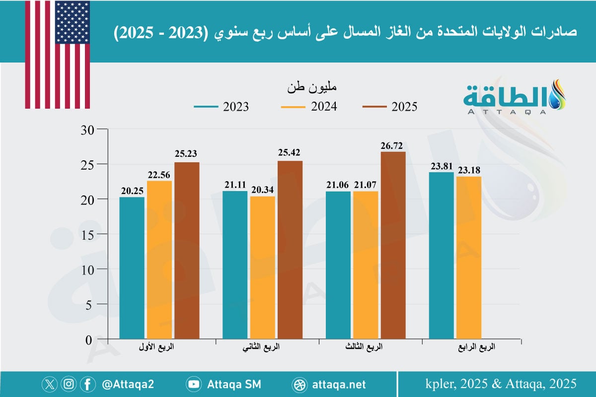 صادرات الولايات المتحدة من الغاز المسال على أساس ربع سنوي (2023 - 2025)