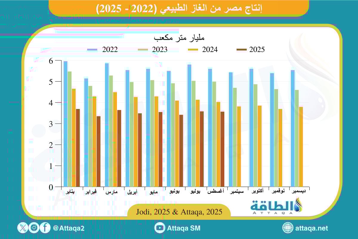 إنتاج مصر من الغاز