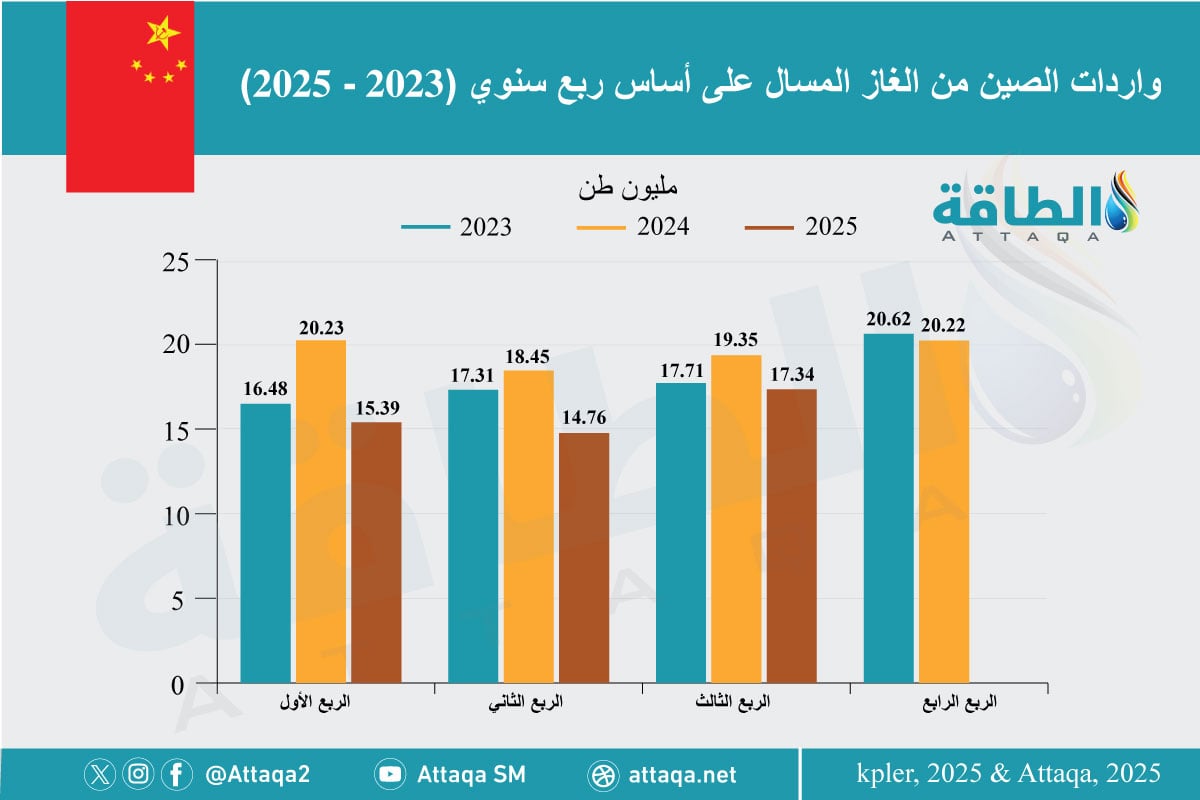 واردات الصين من الغاز المسال على أساس ربع سنوي (2023 - 2025) 